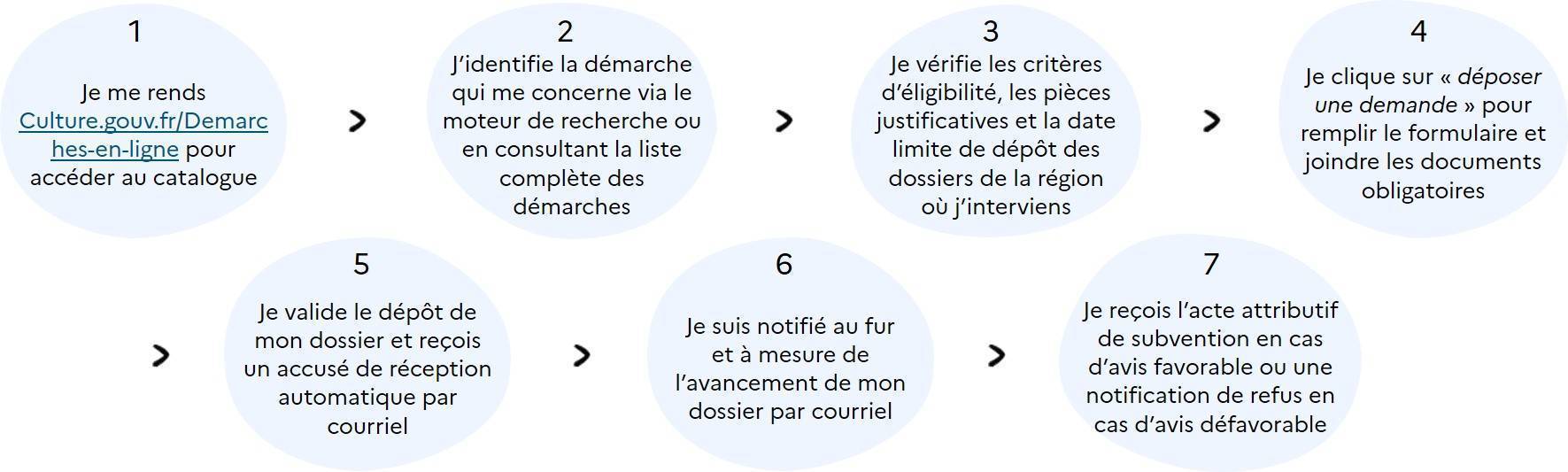 7 étapes pour déposer un dossier.jpg